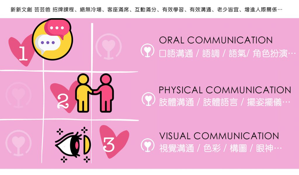 手機攝影學三大溝通技巧，口語溝通、肢體溝通、視覺溝通